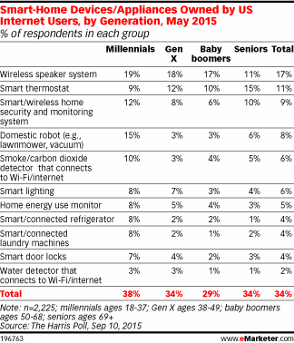 Smart-Home Devices/Appliances Owned by US Internet Users, by Generation, May 2015 (% of respondents in each group)