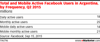 Total and Mobile Active Facebook Users in Argentina, by Frequency, Q2 2015 (millions)