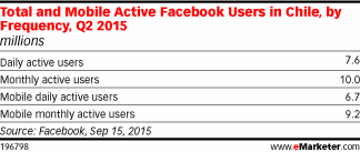 Total and Mobile Active Facebook Users in Chile, by Frequency, Q2 2015 (millions)