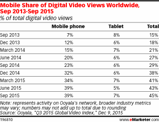Mobile Share of Digital Video Views Worldwide, Sep 2013-Sep 2015 (% of total digital video views)