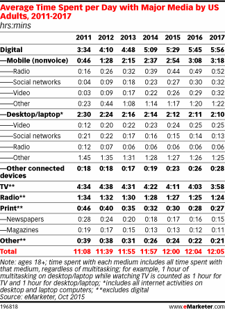 Average Time Spent per Day with Major Media by US Adults, 2011-2017 (hrs:mins)