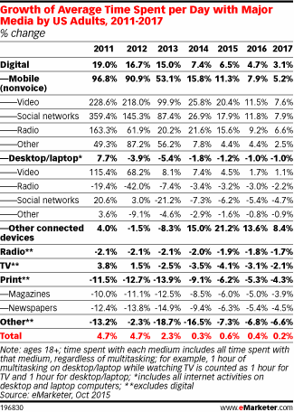 Growth of Average Time Spent per Day with Major Media by US Adults, 2011-2017 (% change)