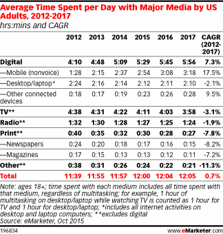 Average Time Spent per Day with Major Media by US Adults, 2012-2017 (hrs:mins and CAGR)