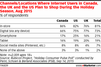 Channels/Locations Where Internet Users in Canada, the UK and the US Plan to Shop During the Holiday Season, Aug 2015 (% of respondents)