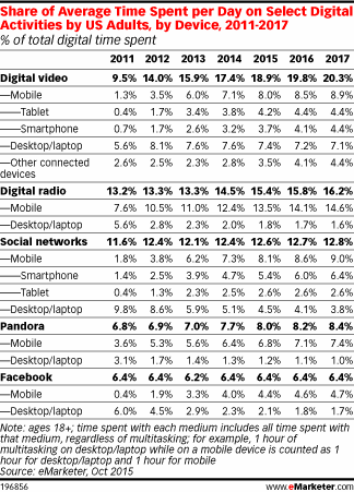 Share of Average Time Spent per Day on Select Digital Activities by US Adults, by Device, 2011-2017 (% of total digital time spent)