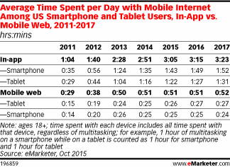 Average Time Spent per Day with Mobile Internet Among US Smartphone and Tablet Users, In-App vs. Mobile Web, 2011-2017 (hrs:mins)