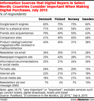 Information Sources that Digital Buyers in Select Nordic Countries Consider Important When Making Digital Purchases, July 2015 (% of respondents)