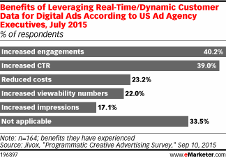 Benefits of Leveraging Real-Time/Dynamic Customer Data for Digital Ads According to US Ad Agency Executives, July 2015 (% of respondents)