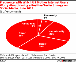 Frequency with Which US Mother Internet Users Worry About Having a Positive/Perfect Image on Social Media, June 2015 (% of respondents)