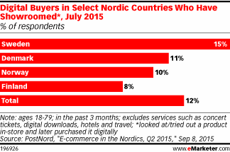 Digital Buyers in Select Nordic Countries Who Have Showroomed*, July 2015 (% of respondents)