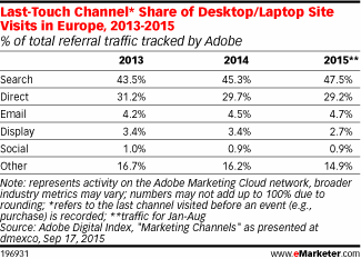 Last-Touch Channel* Share of Desktop/Laptop Site Visits in Europe, 2013-2015 (% of total referral traffic tracked by Adobe)