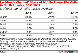 Last-Touch Channel* Share of Mobile Phone Site Visits in North America, 2013-2015 (% of total referral traffic tracked by Adobe)