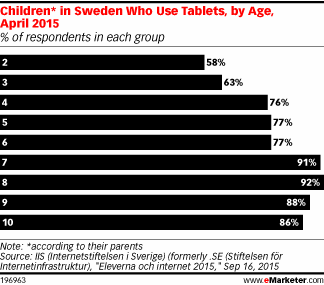 Children* in Sweden Who Use Tablets, by Age, April 2015 (% of respondents in each group)