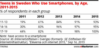 Teens in Sweden Who Use Smartphones, by Age, 2011-2015 (% of respondents in each group)