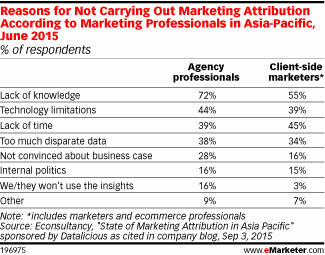 Reasons for Not Carrying Out Marketing Attribution According to Marketing Professionals in Asia-Pacific, June 2015 (% of respondents)