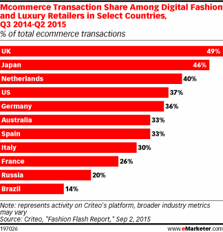 Mcommerce Transaction Share Among Digital Fashion and Luxury Retailers in Select Countries, Q3 2014-Q2 2015 (% of total ecommerce transactions)