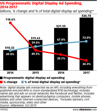 US Programmatic Digital Display Ad Spending, 2014-2017 (billions, % change and % of total digital display ad spending*)