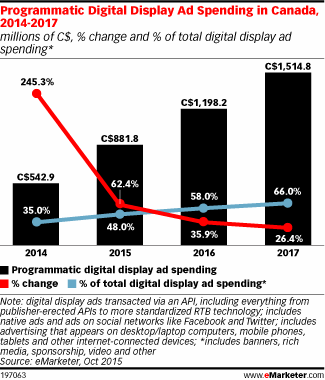 Programmatic Digital Display Ad Spending in Canada, 2014-2017 (millions of C$, % change and % of total digital display ad spending*)