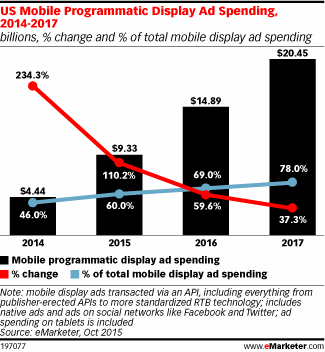 US Mobile Programmatic Display Ad Spending, 2014-2017 (billions, % change and % of total mobile display ad spending)