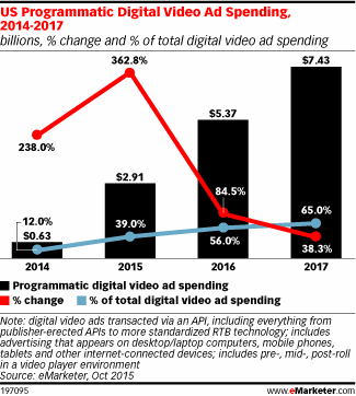 US Programmatic Digital Video Ad Spending, 2014-2017 (billions, % change and % of total digital video ad spending)