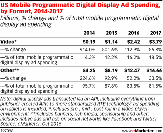 US Mobile Programmatic Digital Display Ad Spending, by Format, 2014-2017 (billions, % change and % of total mobile programmatic digital display ad spending)