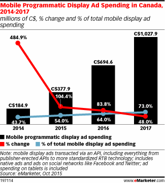 Mobile Programmatic Display Ad Spending in Canada, 2014-2017 (millions of C$, % change and % of total mobile display ad spending)
