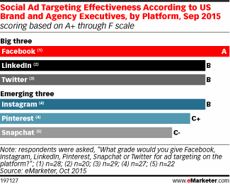 Social Ad Targeting Effectiveness According to US Brand and Agency Executives, by Platform, Sep 2015 (scoring based on A+ through F scale)
