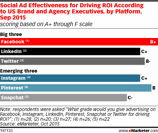 Social Ad Effectiveness for Driving ROI According to US Brand and Agency Executives, by Platform, Sep 2015 (scoring based on A+ through F scale)