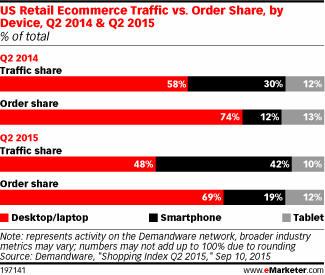 US Retail Ecommerce Traffic vs. Order Share, by Device, Q2 2014 & Q2 2015 (% of total)
