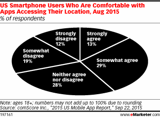 US Smartphone Users Who Are Comfortable with Apps Accessing Their Location, Aug 2015 (% of respondents)