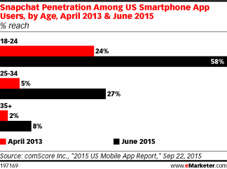 Snapchat Penetration Among US Smartphone App Users, by Age, April 2013 & June 2015 (% reach)