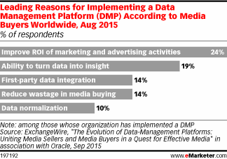 Leading Reasons for Implementing a Data Management Platform (DMP) According to Media Buyers Worldwide, Aug 2015 (% of respondents)