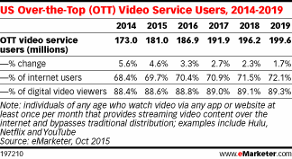 US Over-the-Top (OTT) Video Service Users, 2014-2019