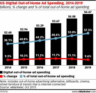US Digital Out-of-Home Ad Spending, 2014-2019 (billions, % change and % of total out-of-home ad spending)