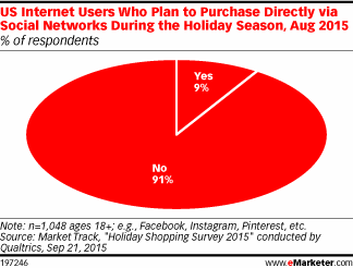 US Internet Users Who Plan to Purchase Directly via Social Networks During the Holiday Season, Aug 2015 (% of respondents)