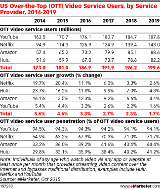 US Over-the-Top (OTT) Video Service Users, by Service Provider, 2014-2019