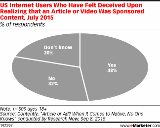 US Internet Users Who Have Felt Deceived Upon Realizing that an Article or Video Was Sponsored Content, July 2015 (% of respondents)