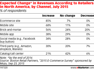 Expected Change* in Revenues According to Retailers in North America, by Channel, July 2015 (% of respondents)