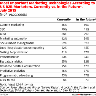 Most Important Marketing Technologies According to US B2B Marketers, Currently vs. in the Future*, July 2015 (% of respondents)