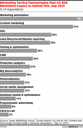 Marketing Tactics/Technologies that US B2B Marketers Expect to Deliver ROI, July 2015 (% of respondents)