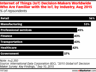 Internet of Things (IoT) Decision-Makers Worldwide Who Are Familiar with the IoT, by Industry, Aug 2015 (% of repsondents)