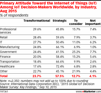 Primary Attitude Toward the Internet of Things (IoT) Among IoT Decision-Makers Worldwide, by Industry, Aug 2015 (% of respondents)