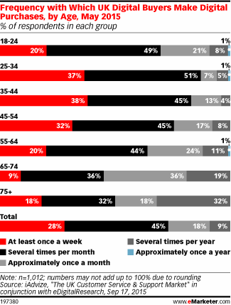 Frequency with Which UK Digital Buyers Make Digital Purchases, by Age, May 2015 (% of respondents in each group)
