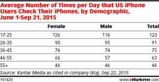 Average Number of Times per Day that US iPhone Users Check Their iPhones, by Demographic, June 1-Sep 21, 2015