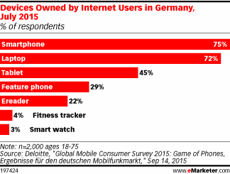 Devices Owned by Internet Users in Germany, July 2015 (% of respondents)
