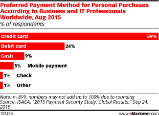 Preferred Payment Method for Personal Purchases According to Business and IT Professionals Worldwide, Aug 2015 (% of respondents)