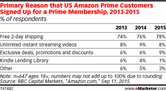 Primary Reason that US Amazon Prime Customers Signed Up for a Prime Membership, 2013-2015 (% of respondents)