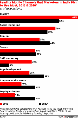 Leading Mobile Channels that Marketers in India Plan to Use Most, 2015 & 2020* (% of respondents)