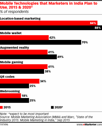Mobile Technologies that Marketers in India Plan to Use, 2015 & 2020* (% of respondents)