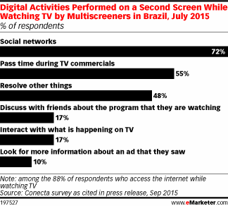 Digital Activities Performed on a Second Screen While Watching TV by Multiscreeners in Brazil, July 2015 (% of respondents)